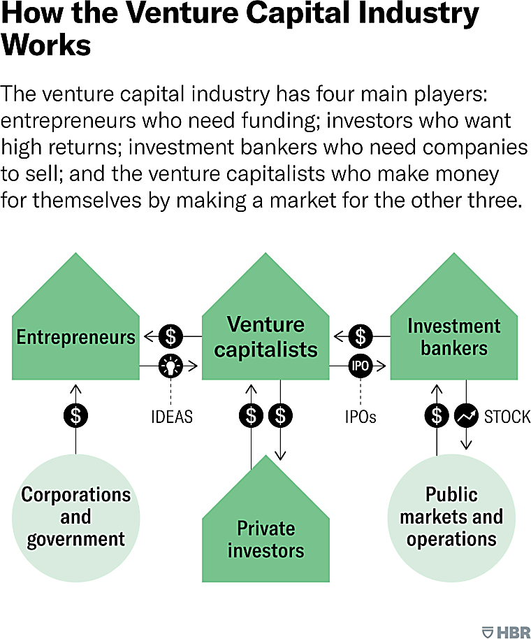 How Venture Capitalists Make Decisions - hbr.org