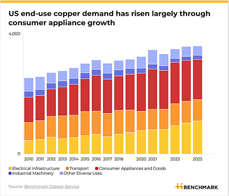 In charts: How copper demand shows US' increasing import dependence -
Benchmark Mineral Intelligence