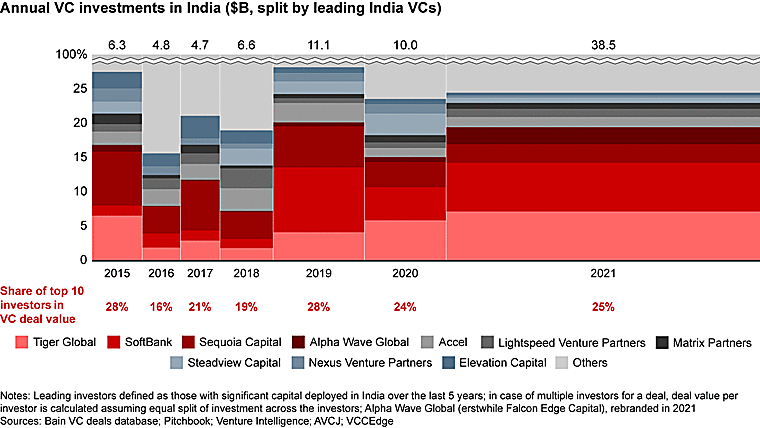India Venture Capital Report 2026 - Bain & Company