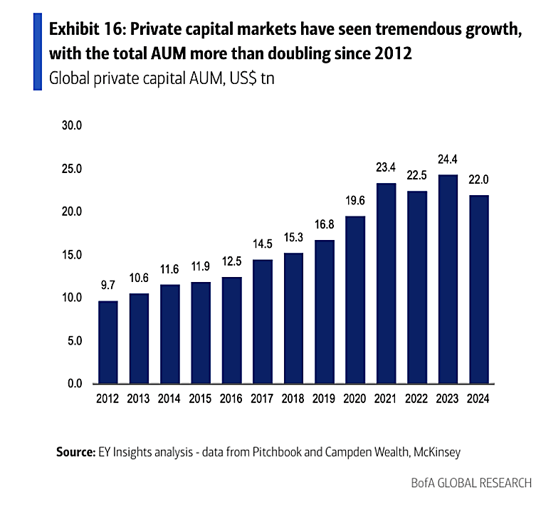 Inside the $22 trillion world of private capital, an asset class so
big it would be the world's second-largest economy - fortune.com
