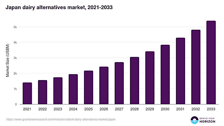 Japan Dairy Alternatives Market Size | Industry Report, 2033 - Grand
View Research