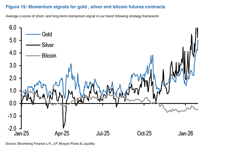 JPMorgan says bitcoin futures oversold as silver flips overbought,
sees $8,500 gold long term - theblock.co
