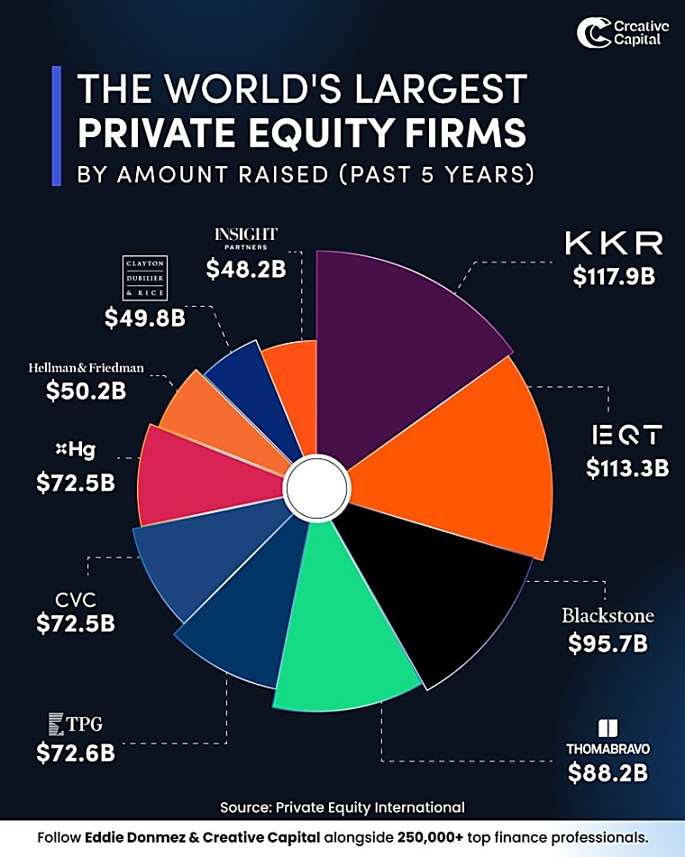 KKR raises $23bn for biggest PE fund solely dedicated to North
American dealmaking