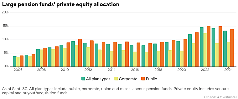 Large pension plans increase private equity allocations over past 2
decades - pionline.com
