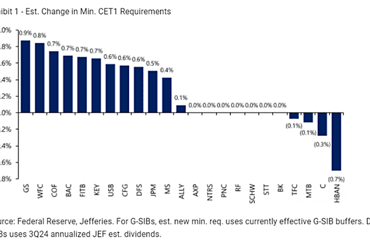 Life insurers’ capital buffers could withstand severe private credit
stress, S&P Global stress test finds - Pensions & Investments
