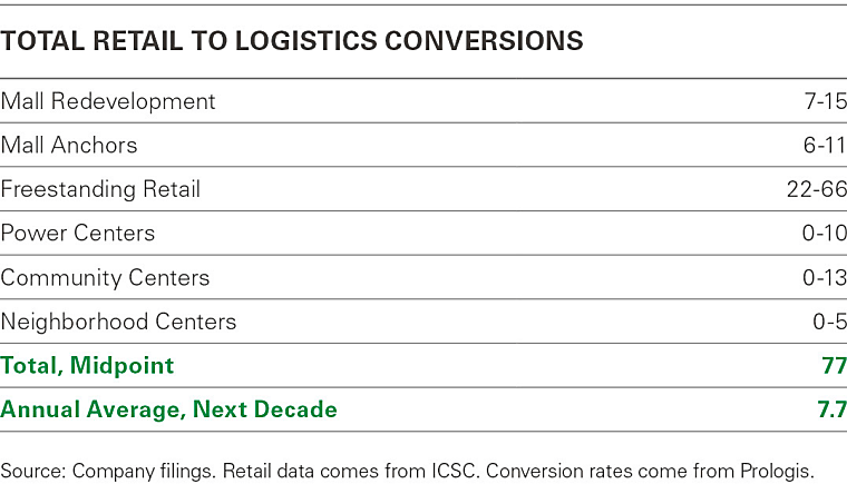 Logistics Real Estate – Sizing the Retail Conversion Opportunity -
Prologis