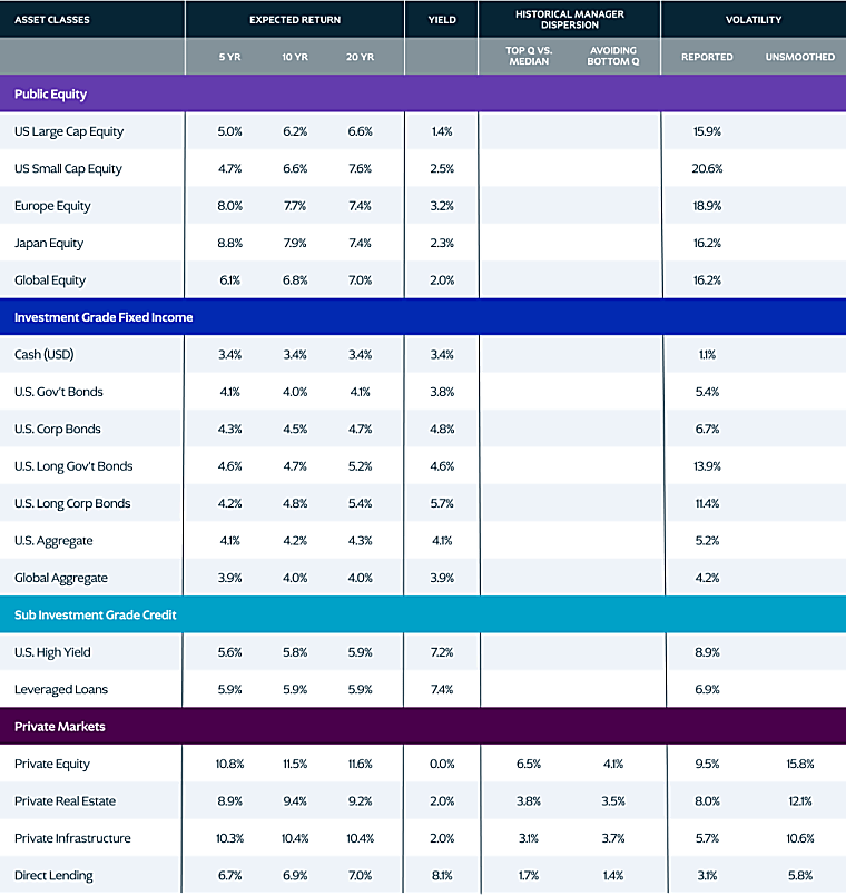 Long-Term Capital Markets Assumptions Public and Private Real Estate