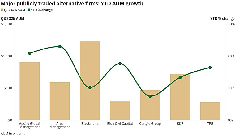 Major publicly traded alternative money managers continue strong AUM
growth - Pensions & Investments