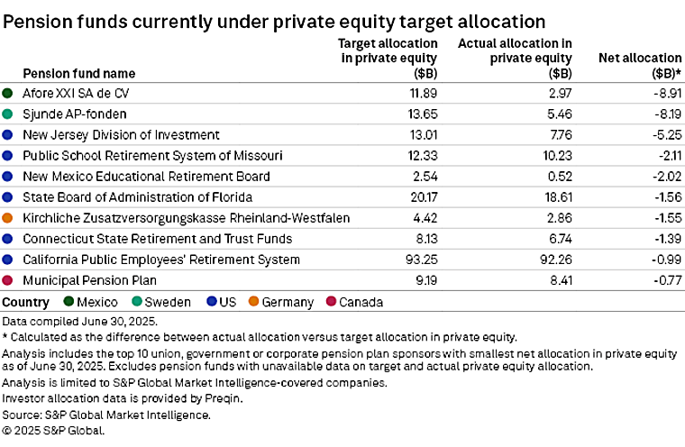 Lower Returns On Exits; Largest Pension Fund Allocations To Private
Equity - seekingalpha.com
