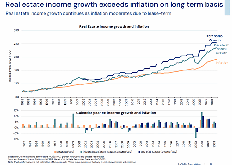 Manager forecasts strong 2025 returns for REITs and private equity
real estate - investordaily.com.au