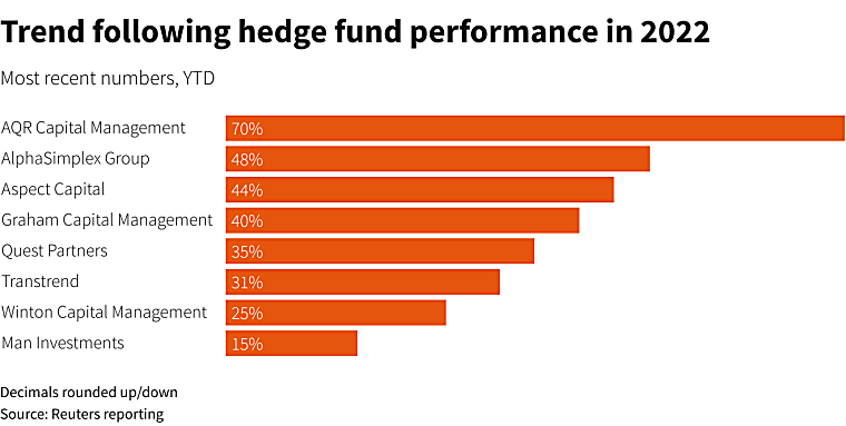 Market turmoil a boon for trend-following hedge funds - Reuters