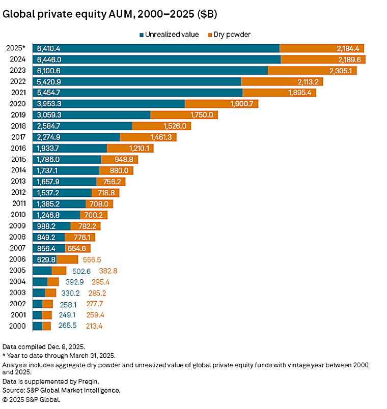 Middle-market private equity fundraising slips in 2025 amid fewer
exits - S&P Global