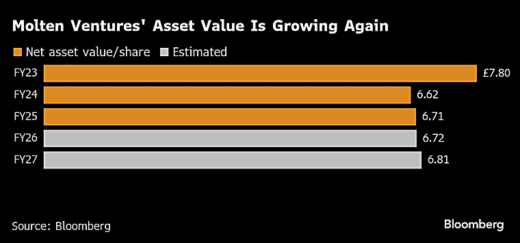 Molten Ventures Seeks Capital Unleashed by UK Pension Reform, AI -
Bloomberg