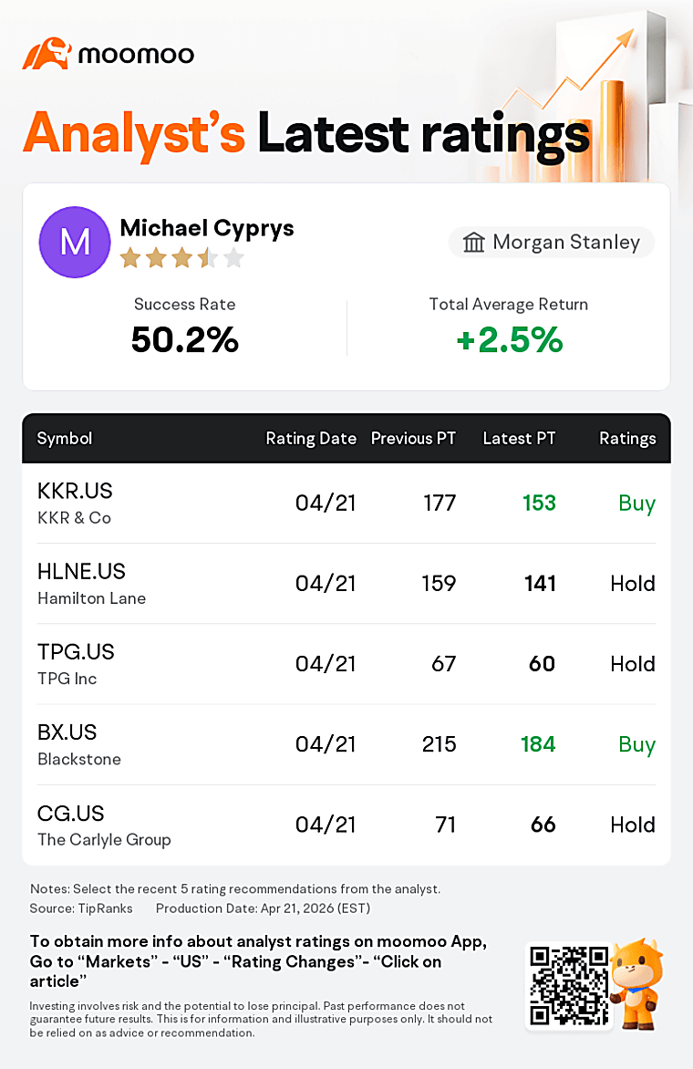 Morgan Stanley Maintains Ares Management(ARES.US) With Hold Rating,
Cuts Target Price to $163 - 富途牛牛