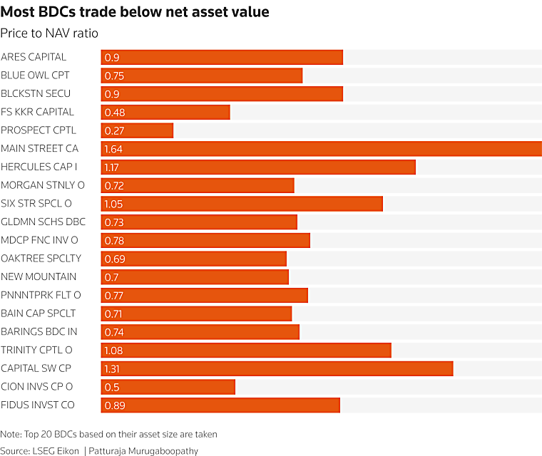 Most BDCs trading below NAV amid private credit and liquidity concerns