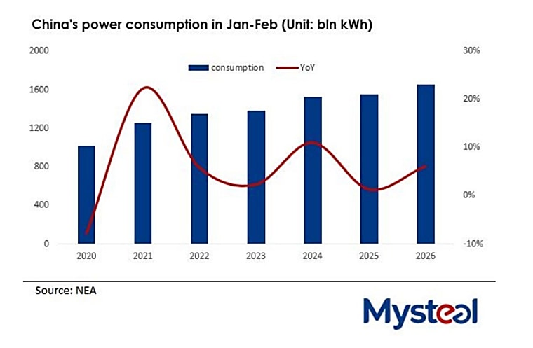 NEA: China's power consumption jumps 6.1 per cent in Jan-Feb -
alcircle