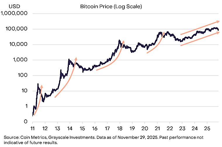 November 2025: What It Takes to HODL - Grayscale