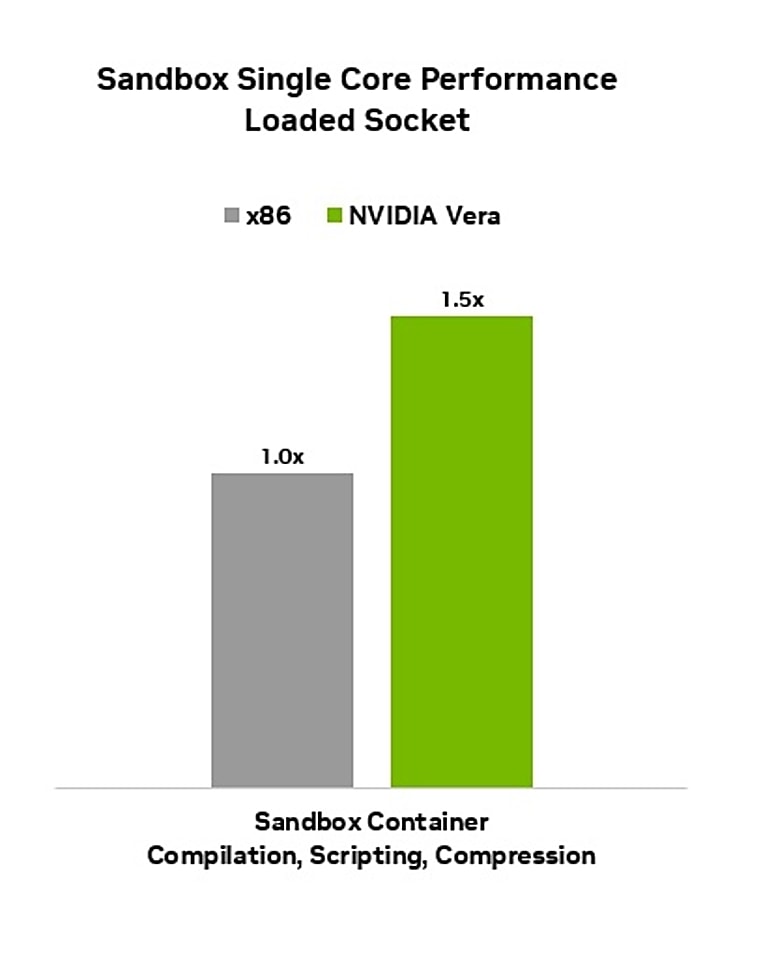 NVIDIA Sandbox Container Benchmark - ServeTheHome