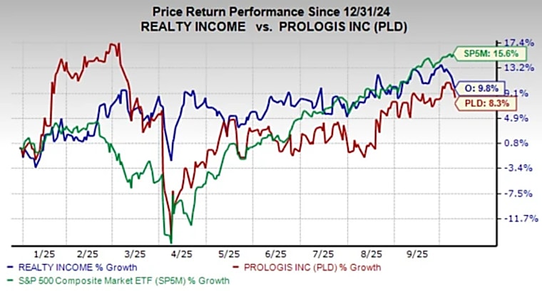 O vs. PLD: Which Real Estate Giant Offers Better Long-Term Growth? -
TradingView