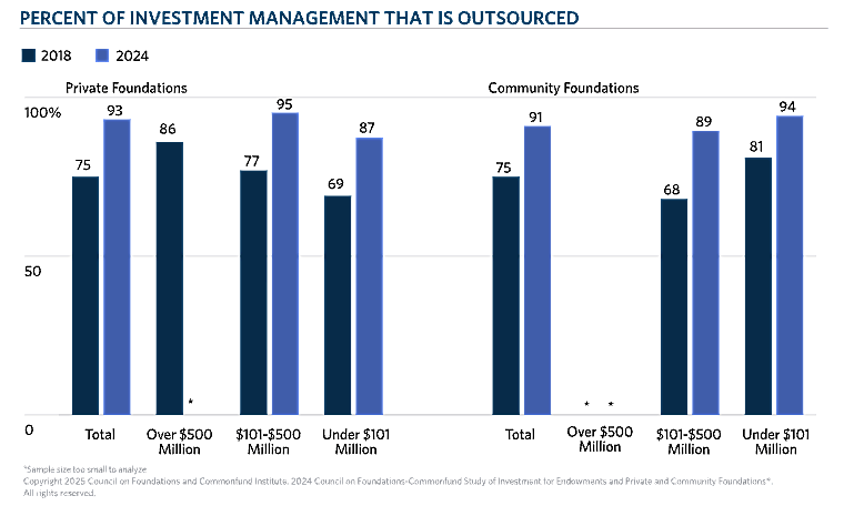 Outsourced CIO Growth Expected To Continue As Investor Needs Expand:
Study
