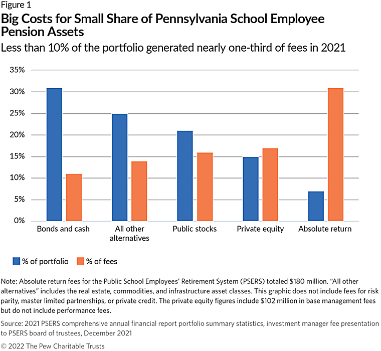Pennsylvania Pension Fund Initiates Shift to Lower-Cost Investment
Strategy - The Pew Charitable Trusts