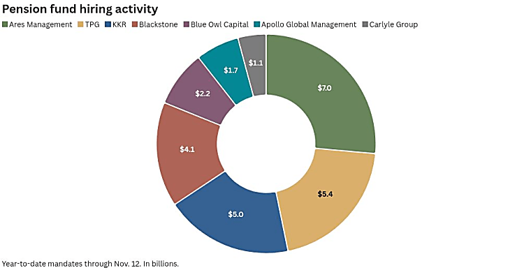 Pension funds continue alternatives hiring - Pensions & Investments