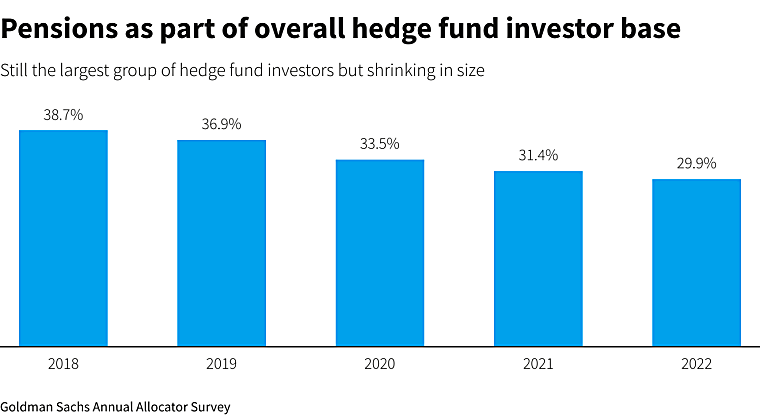 Pension schemes' share of hedge fund investments hits lowest in 5 yrs
- Goldman - reuters.com