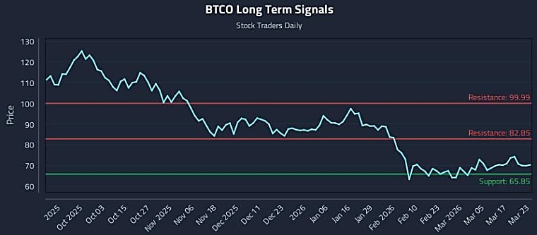 Precision Trading with Invesco Galaxy Bitcoin Etf Beneficial Interest
(BTCO) Risk Zones - Stock Traders Daily