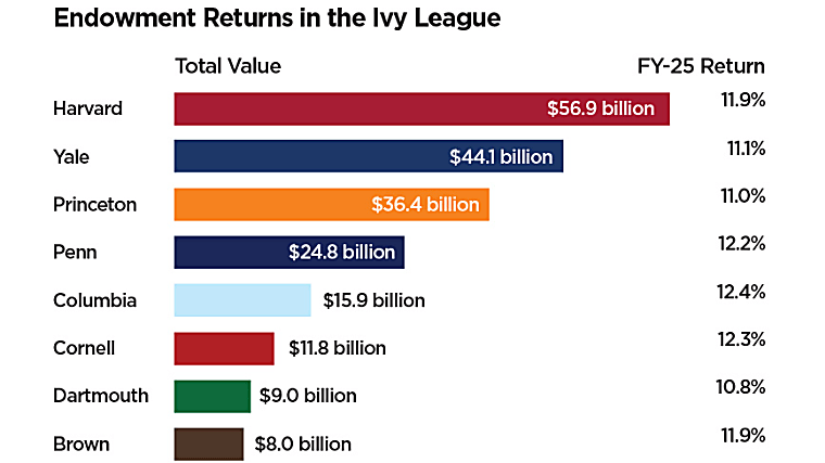 Princeton Endowment Earns 46.9 Percent, Topping $37 Billion and
Outpacing Peers - Princeton University