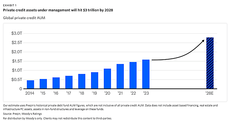 Private Credit - Moody's