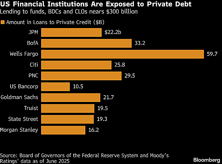 Private credit's back leverage is another pain point for funds
