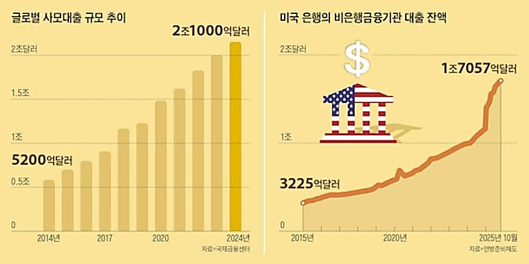 Private Debt Risks Rise with NAV Loans, Sector Concentration -
조선일보