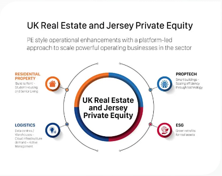 Private Equity Adopts Platform Approach To UK Real Estate Deals - Fund
Management/ REITs - United Kingdom - mondaq.com