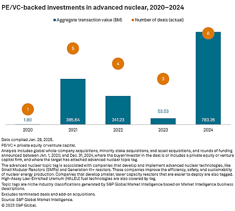 Private equity flows to advanced nuclear companies hit record high in
2024 - spglobal.com