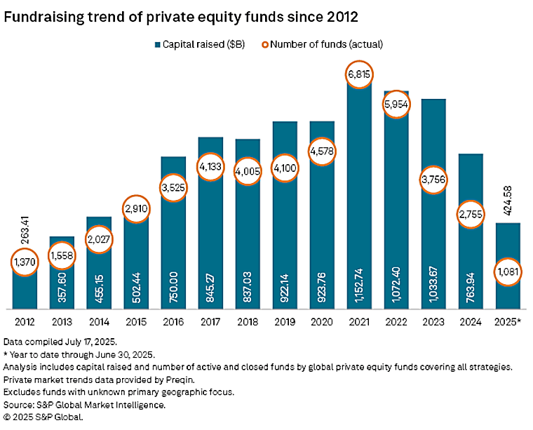 Private equity fundraising rises in H1 2025, more capital hinges on
IPO exits - S&P Global