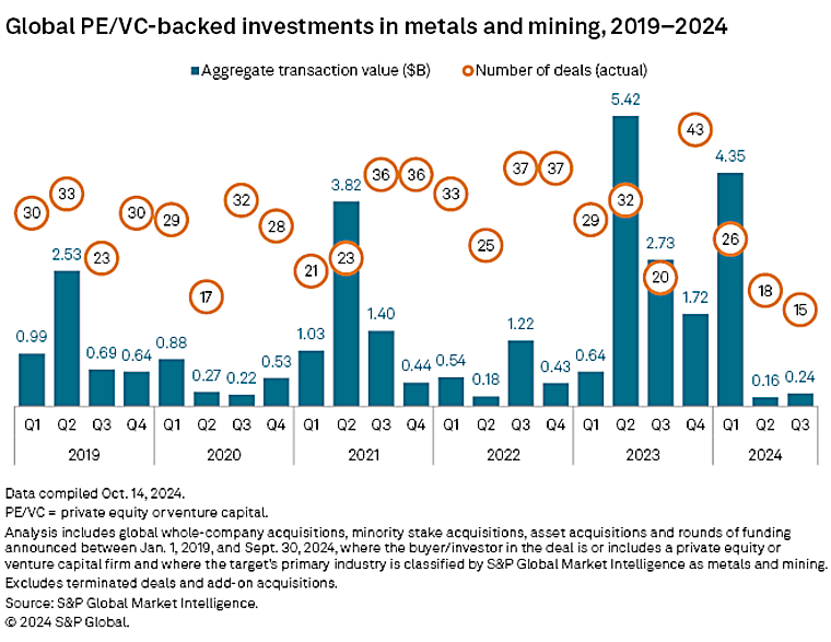 Private equity investment in metals and mining sector soars on outsize
deal - S&P Global