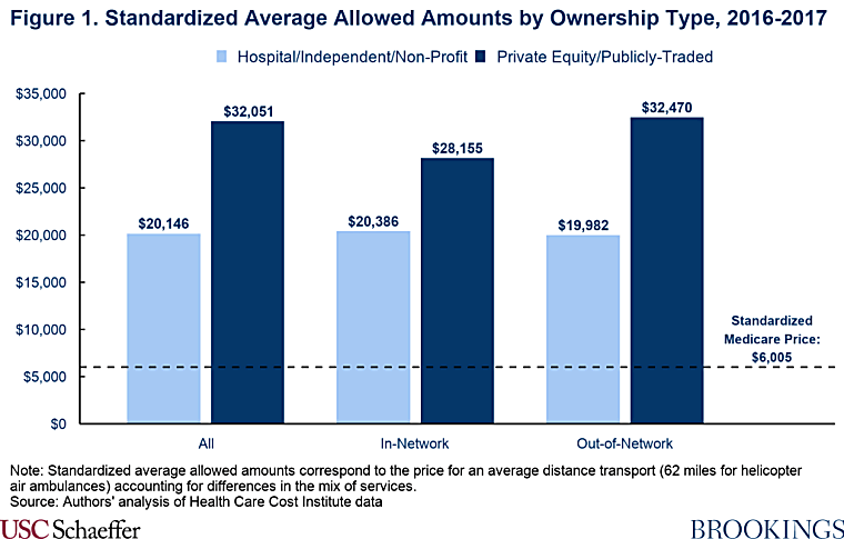 Private Equity-Owned Air Ambulance Carriers Get Paid More Money and
Are Out-of-Network More Often - USC Schaeffer