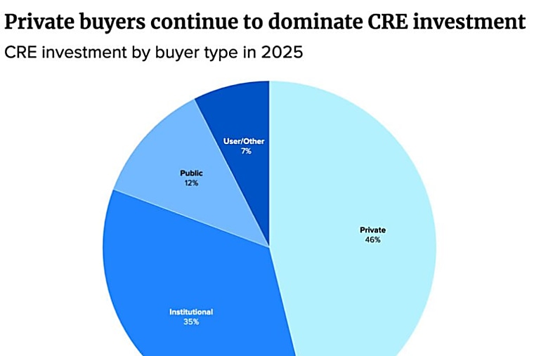 Private investors lead global CRE buying spree, again - The Real Deal