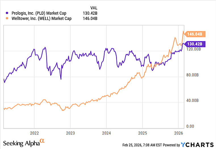 Prologis Looks More Expensive Than Close Peers - seekingalpha.com