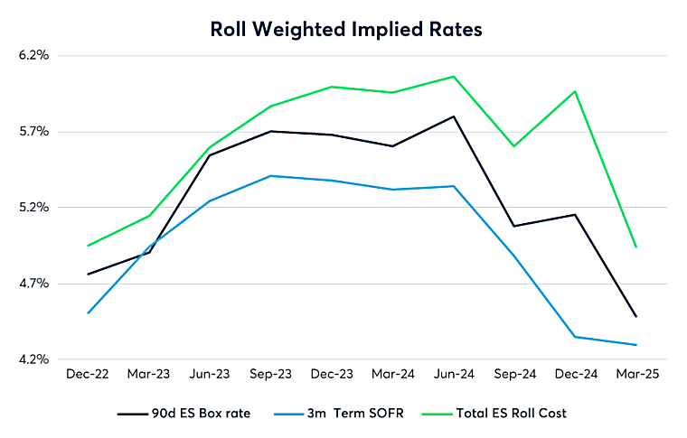 Quantifying and Hedging Equity Financing Risk - CME Group