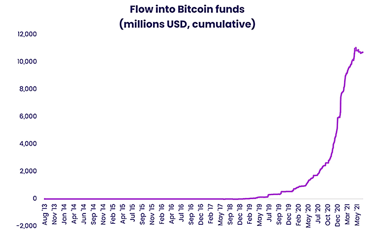 Quants Corner: Bitcoin and other cryptocurrencies - EPFR