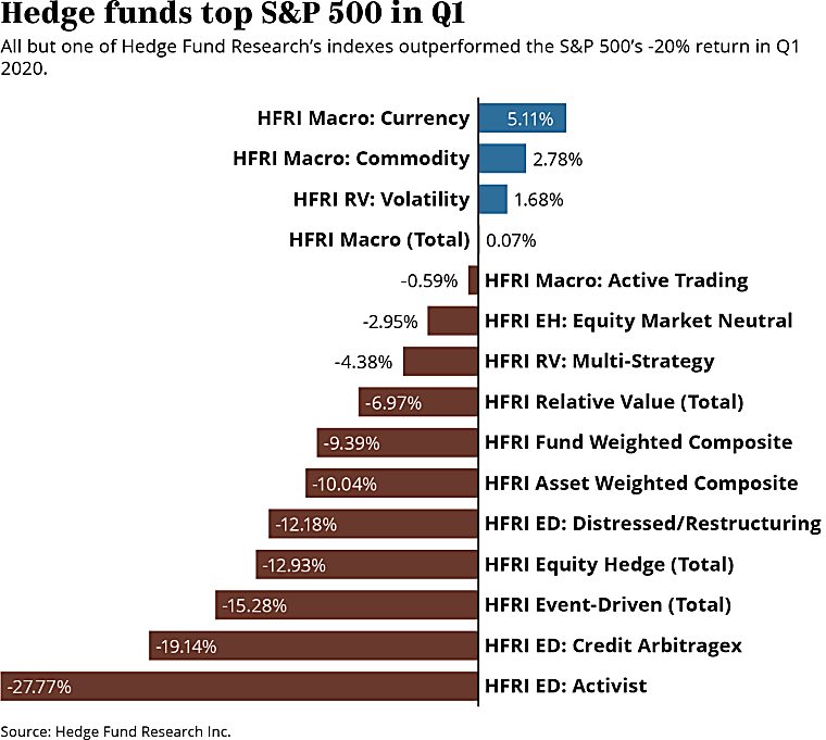 Rocky market giving hedge funds a leg up for investors - Pensions &
Investments