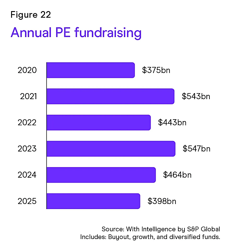 S&P Global Market Intelligence's 2026 Private Equity Survey Shows
Fundraising Confidence Rising as Managers Pivot to Operational Value
– Company Announcement - FT.com - Financial Times