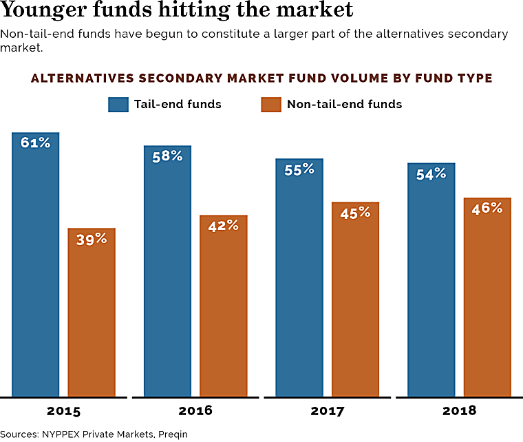 Secondary market becomes hotbed of activity - Pensions & Investments