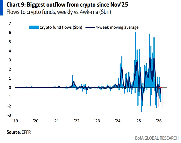 Shock in Bitcoin funds after the largest outflow of money in weeks -
المتداول العربي
