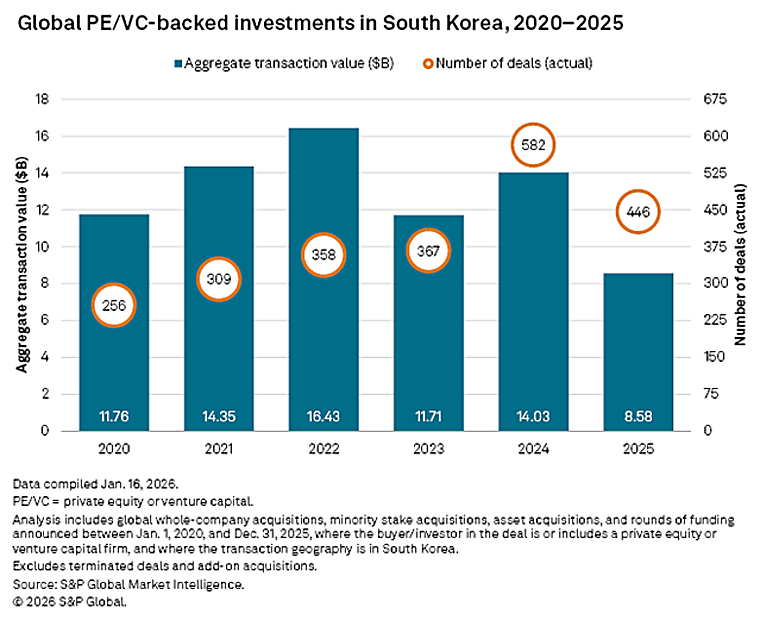 South Korea Private Equity Deal Activity Falls In 2025 - Seeking Alpha