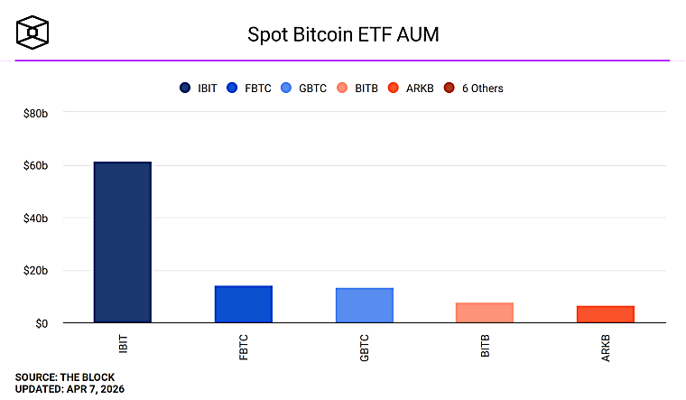 Spot Bitcoin ETF AUM - theblock.co