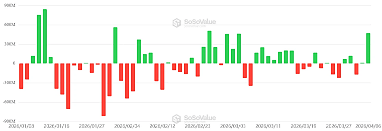 Spot Bitcoin ETF inflows top $471M but BTC is pinned under $70K:
Here’s why - TradingView