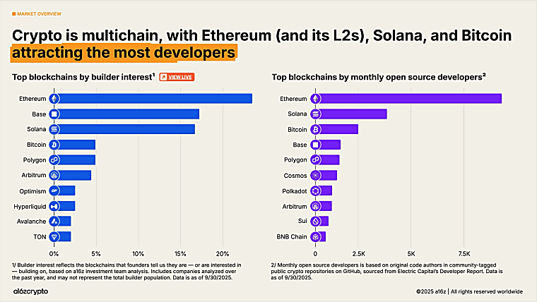 State of Crypto 2025: The year crypto went mainstream - a16zcrypto.com