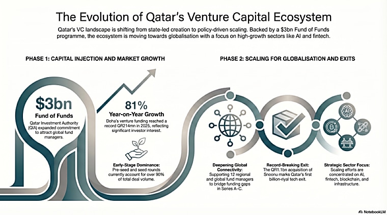 State seed to global ambition: Qatar's $3bn VC moment| Gulf Times -
Gulf Times